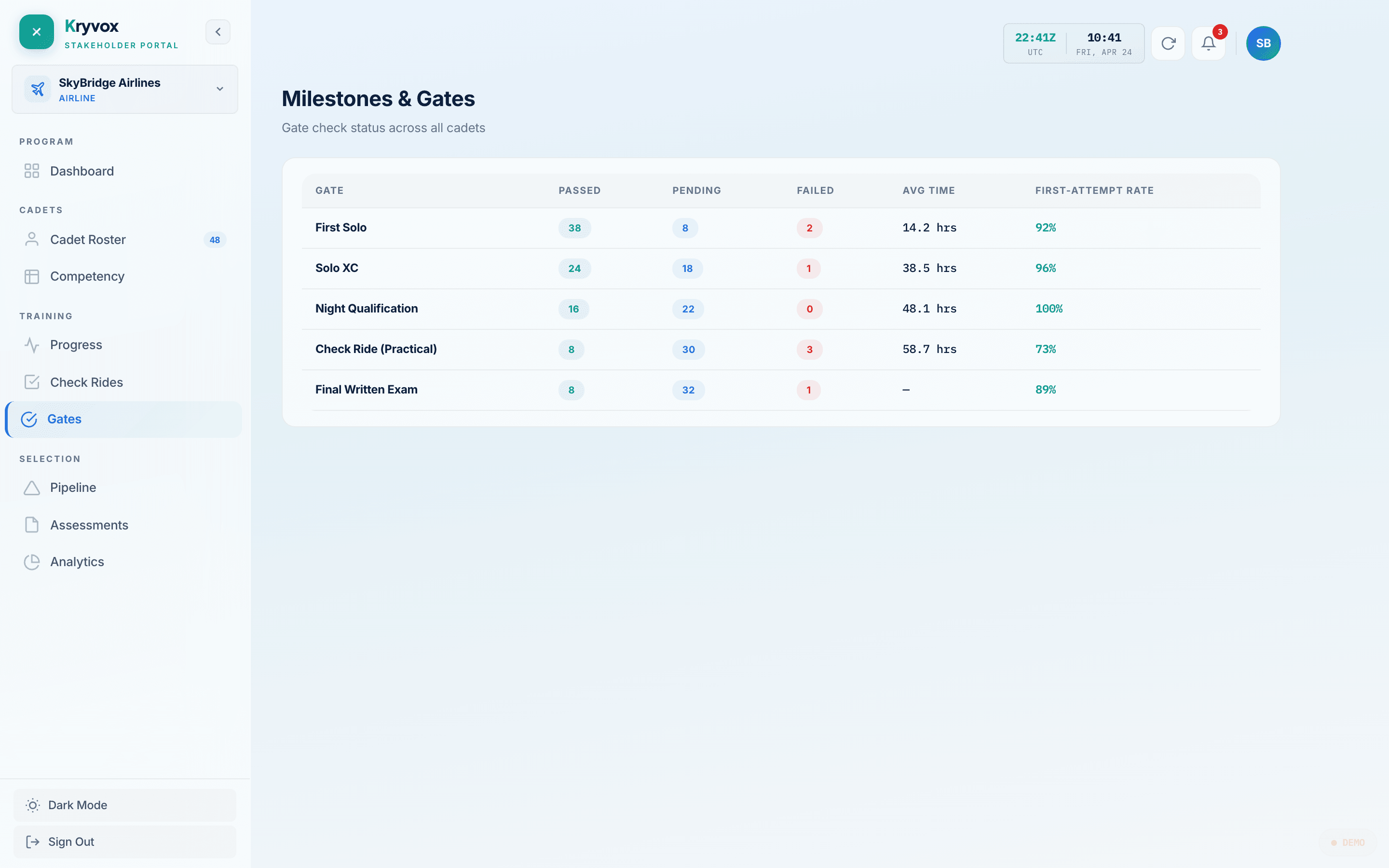 Kryvox gates dashboard — first-attempt pass rates per milestone