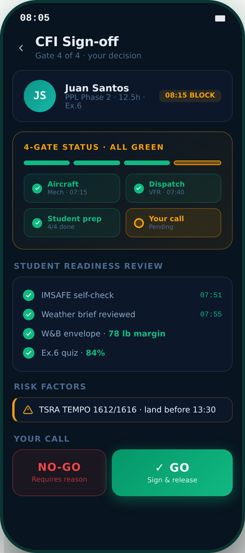 Kryvox CFI Sign-off screen — Gate 4 of 4 with full readiness review and GO/NO-GO decision