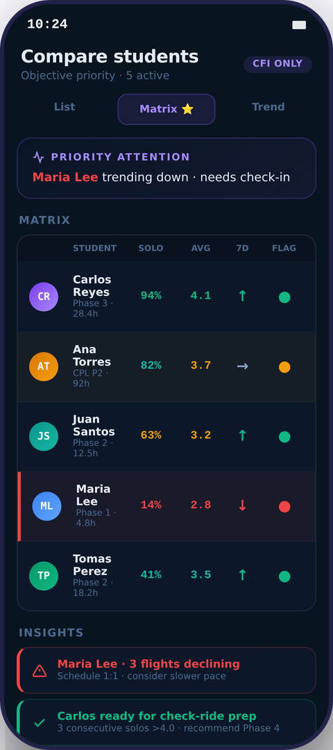 Kryvox Comparison Matrix screen — 5 students with solo readiness, average grade, 7-day trend